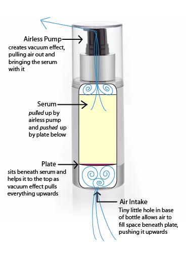 diagramme privé d'air de bouteilles de pompe